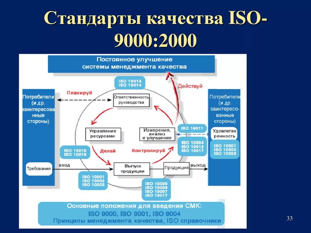 ISO 9000 система менеджмента качества. Стандарт ISO 9000:2000.