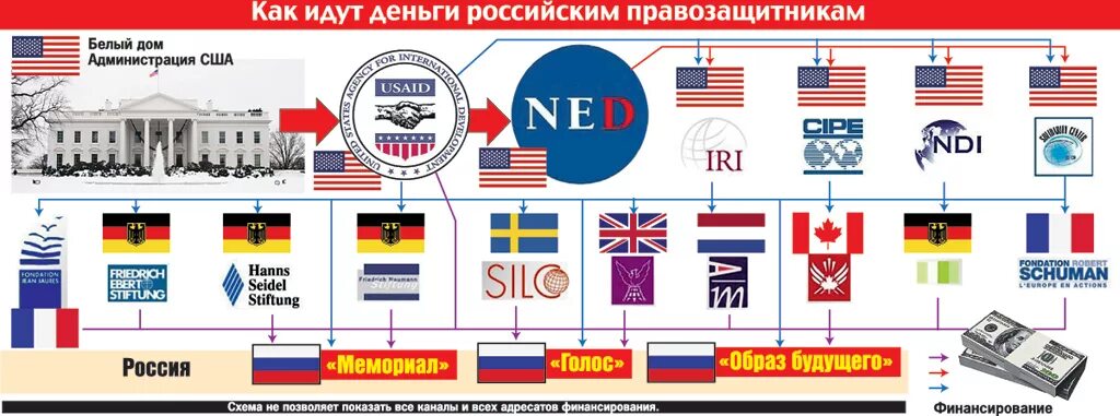 схема финансирования нко сша. некоммерческие организации. структура некоммерческой организации. популяризация нко в сша и в мире. менеджмент иллюстрации.