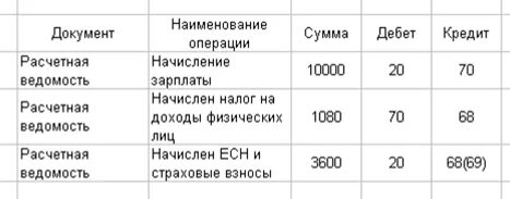 Виды учета страховых взносов