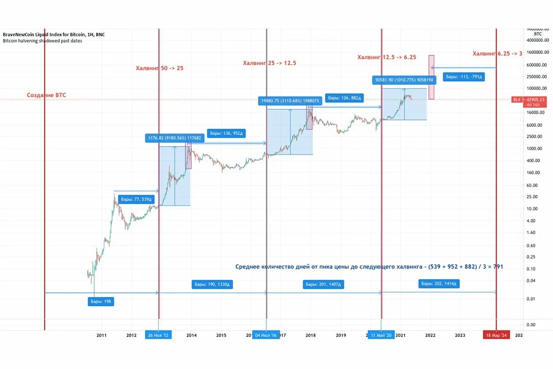 Халвинг 2024. Даты халвингов BTC. Халвинг биткоина 2022. Даты халвинга биткоина на графике. Предсказание на 2024 по дате