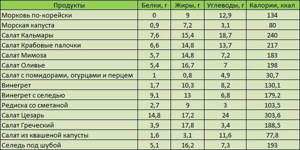 В мясе есть углеводы. Салат калорийность на 100 грамм. Салат 100г калорийность белки жиры углеводы. Калорийность салатов таблица. Калорийность продуктов и готовых блюд картинки.