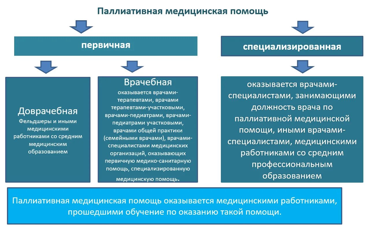 Паллиативная медицинская помощь. Паллиативная первичная медицинская помощь. Виды паллиативной помощи. Уровни оказания паллиативной медицинской помощи. Тест основы оказания первичной паллиативной