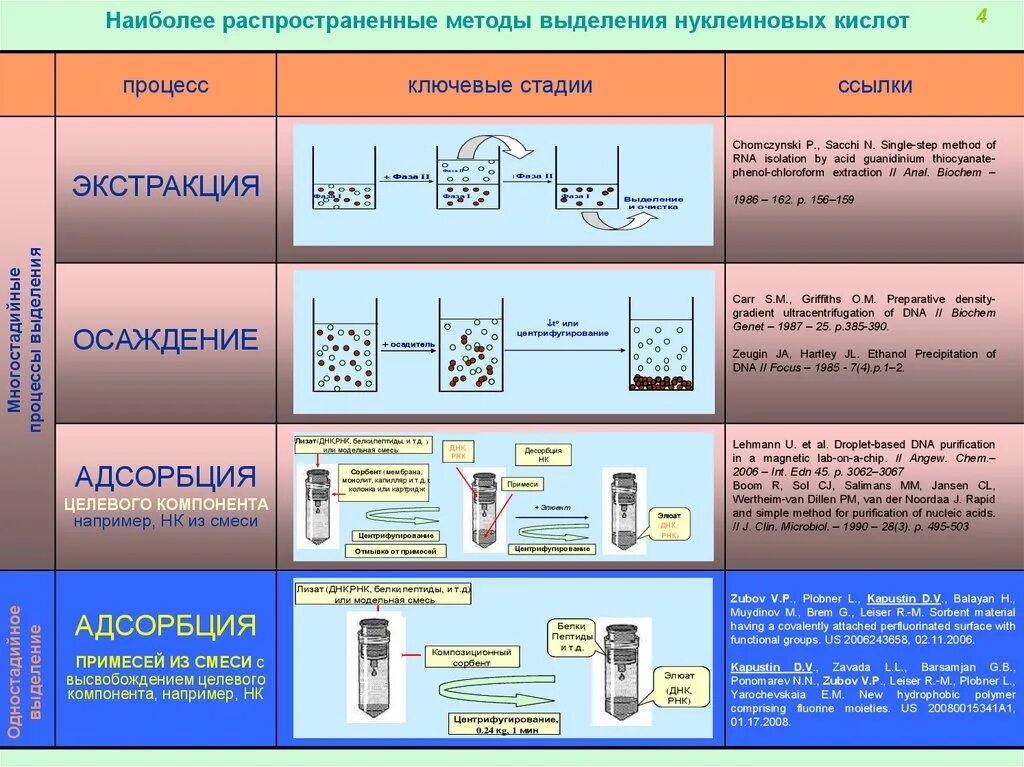 Какие методы можно использовать для выделения. Методы выделения нуклеиновых кислот. Методы выделения и очистки нуклеиновых кислот. Методы выделения нуклеиновых. Методы очистки нуклеиновых кислот.