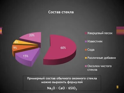 Хим состав стекла