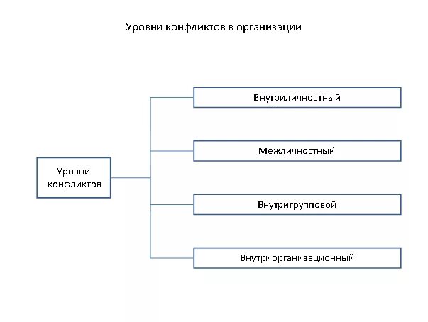 Уровни конфликтов в организации схема. Пять уровней конфликтов в организации. Схема видов конфликтов в организации. Уровни конфликта в психологии. 3 уровня конфликтов