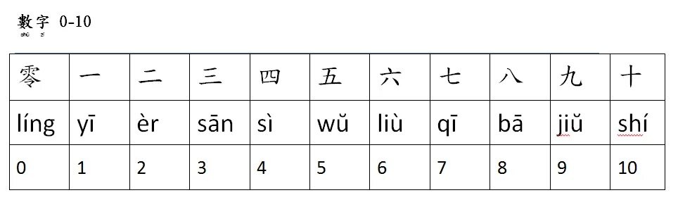 10 на китайском. Цифры на китайском с пиньинь. Китайский числа от 0 до 10. Числа от 1 до 10 на китайском языке. Таблица китайских цифр.