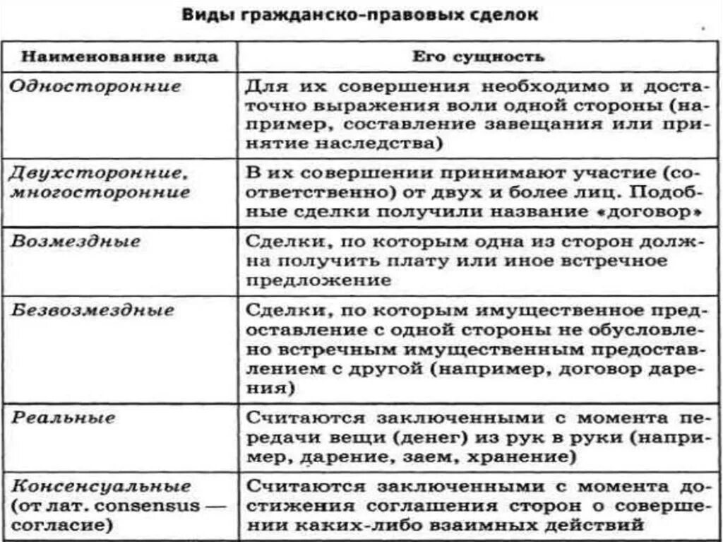 Виды сделок в гражданском праве с примерами. Сделки схема гражданское право. Виды сделок и их характеристика гражданское право. Виды сделок таблица. Перечислите формы сделок