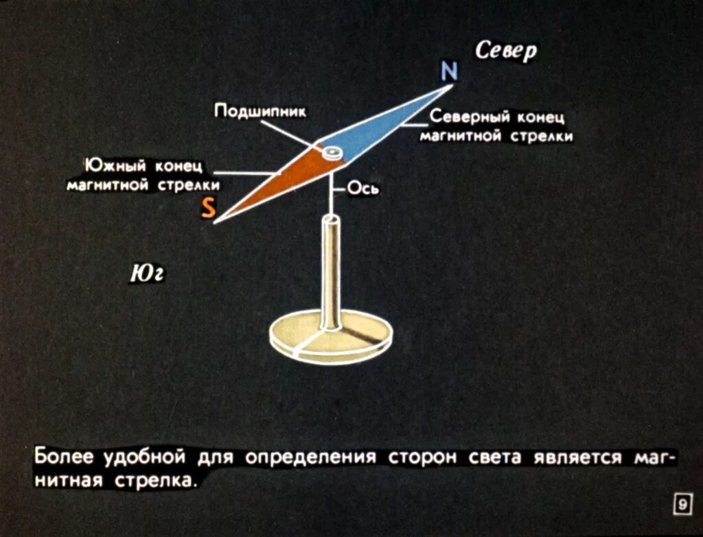 Южный конец магнитной стрелки. Магнитная стрелка компаса. Магнитная стрелка земли. Магнитная стрелка своим северным концом. Северный полюс магнитной стрелки компаса показывает на