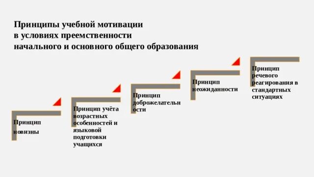 Принципы учебной мотивации. Принцип мотивации в обучении. Принципы мотивации в образовании. Принцип мотивов обучения.