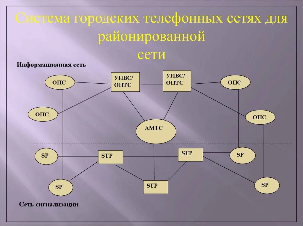 Городская система является. Сеть Окс№7. Информационная система городской телефонной сети. Структура организации городской телефонной сети. ОПТС.