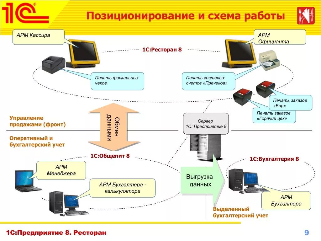 1с:предприятие 8. ресторан. Фронт-офис. Автоматизация рабочего места кассира. Автоматизированное рабочее место схема. Автоматизация рабочего места бухгалтера.