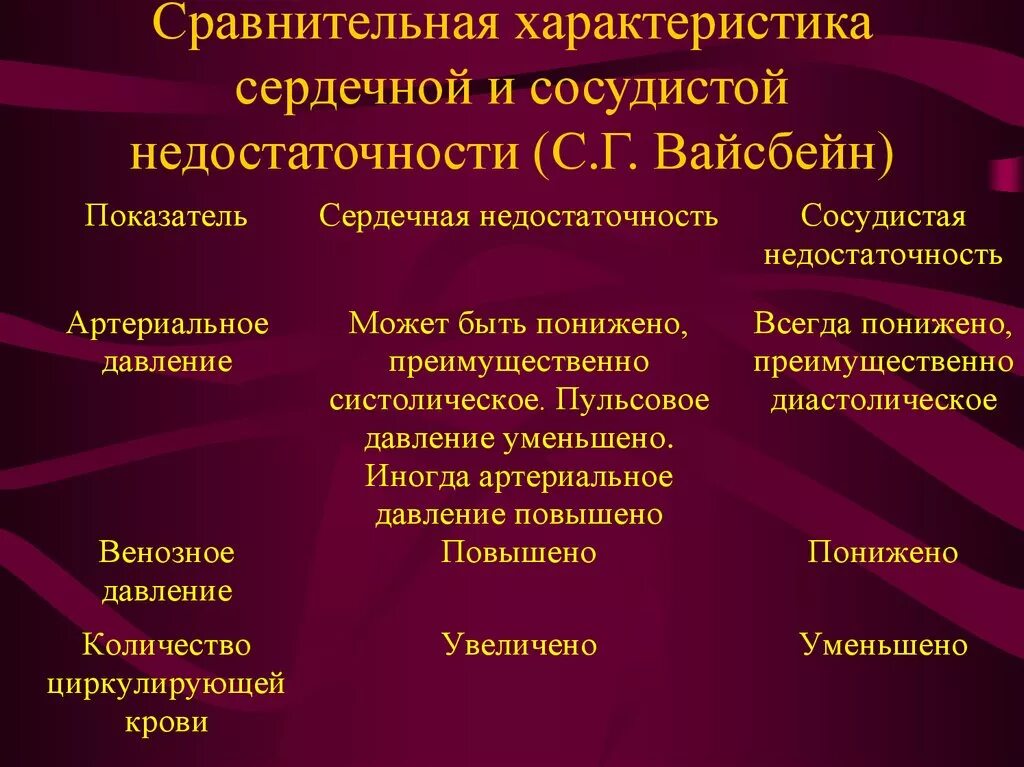 Сосудистая недостаточность виды. Сравнительная характеристика недостаточность. Острая и хроническая сердечная недостаточность отличия. Сравнение сердечной и сосудистой недостаточности. Острая и хроническая сердечная недостаточность таблица.