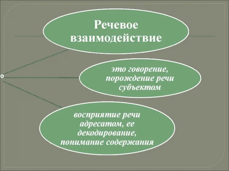 Средства речевого взаимодействия. Схема речевого взаимодействия. Формы речевого взаимодействия. Структура речевого взаимодействия. Виды речевого взаимодействия кратко.