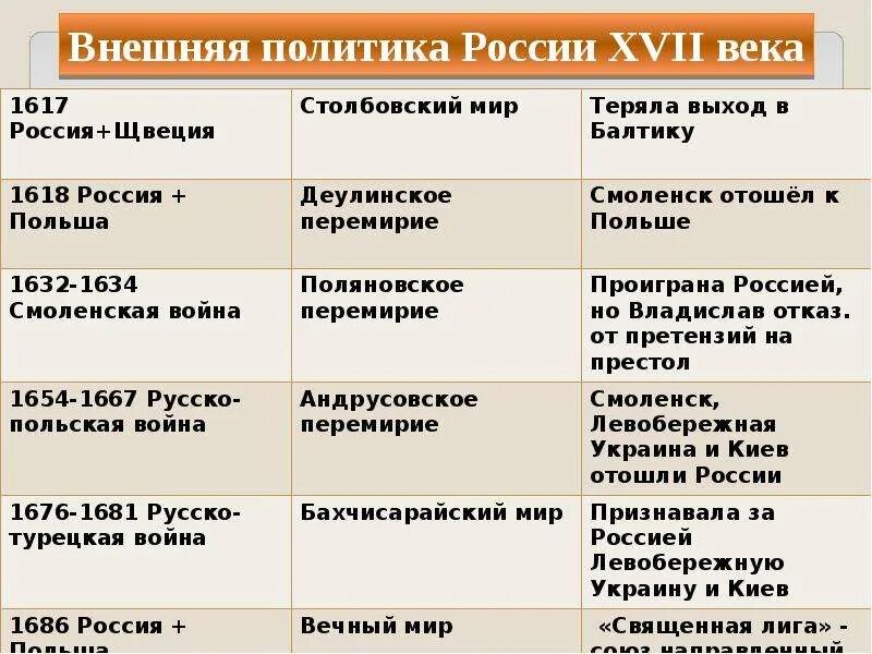 Внешняя политика россии в xvii в таблице