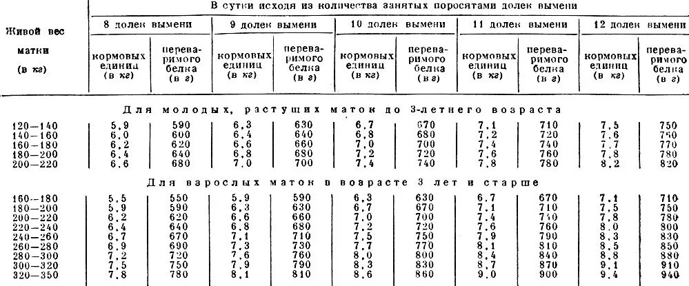 Таблица свиней живым весом. Таблица привеса свиней по месяцам. Таблица прироста свиней. Таблица измерения веса свиней. Таблица прироста свиней по месяцам.