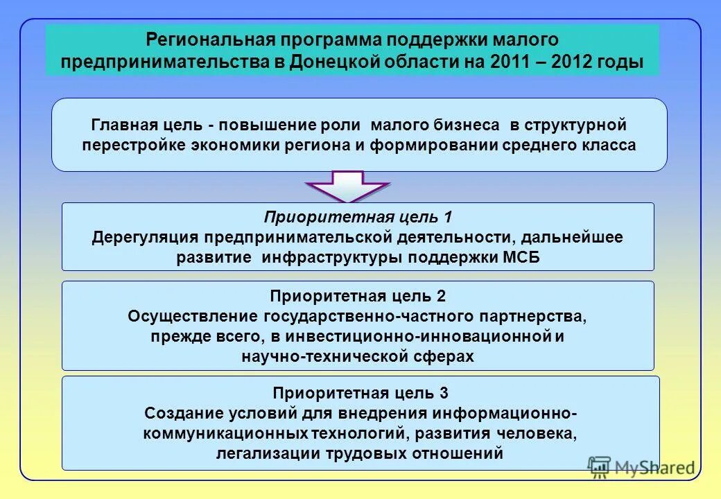 Программа поддержки малого предпринимательства. Муниципальная поддержка малого и среднего предпринимательства. Программа развития предпринимательства. Программа поддержки малого предпринимательства. Программа поддержки малого предпринимательства.