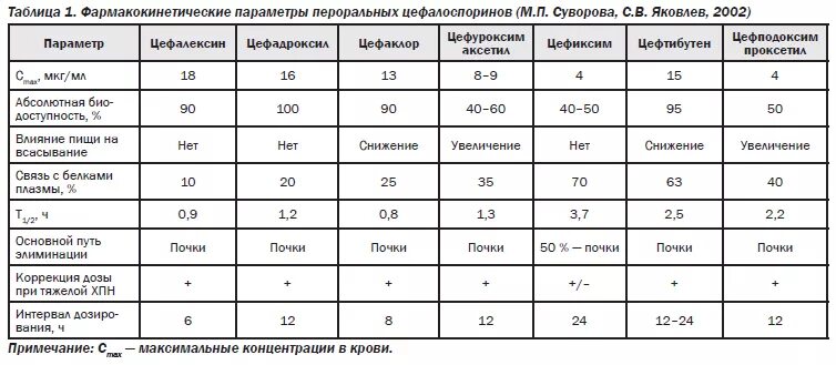 Через сколько выходит антибиотик