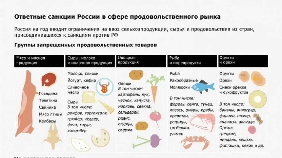 Ответные санкции России. Перечень санкционных продуктов. Продукция в санкционных списках. Продуктовые санкции против РФ. Ввоз запрещенных продуктов