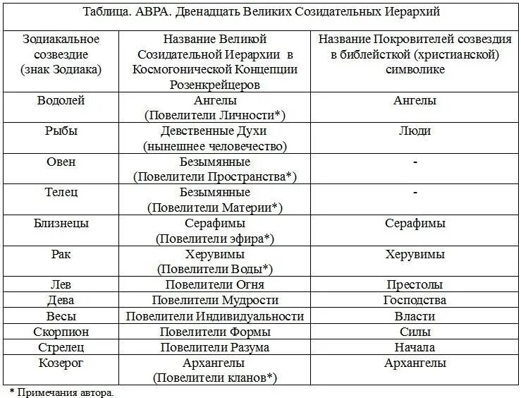 Ангел и демоны список. Иерархия ангелов и Архангелов таблица. Ангельские чины Небесная иерархия. Иерархия чинов ангелов таблица. 9 Чинов ангелов таблица.