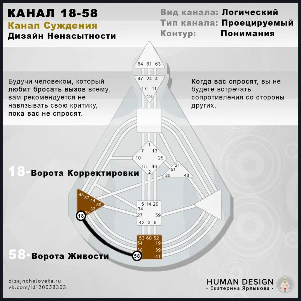 Human Design бодиграф. Ворота в дизайне человека. Каналы в дизайне человека. Бодиграф дизайн человека ворота. Каналы 18 название