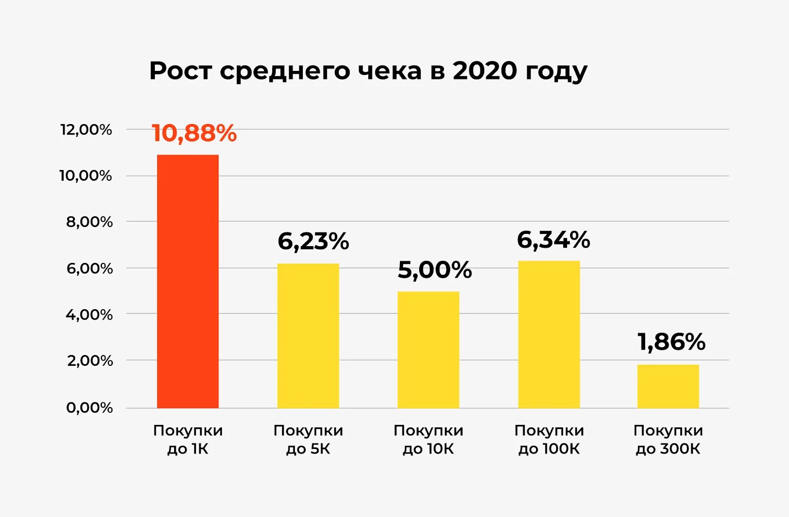 Сумма покупки в интернете. Рост среднего чека. Средний чек на маркетплейсах 2020 года. Средний чек на маркетплейсах 2021. Средний чек вайлдберриз 2021.