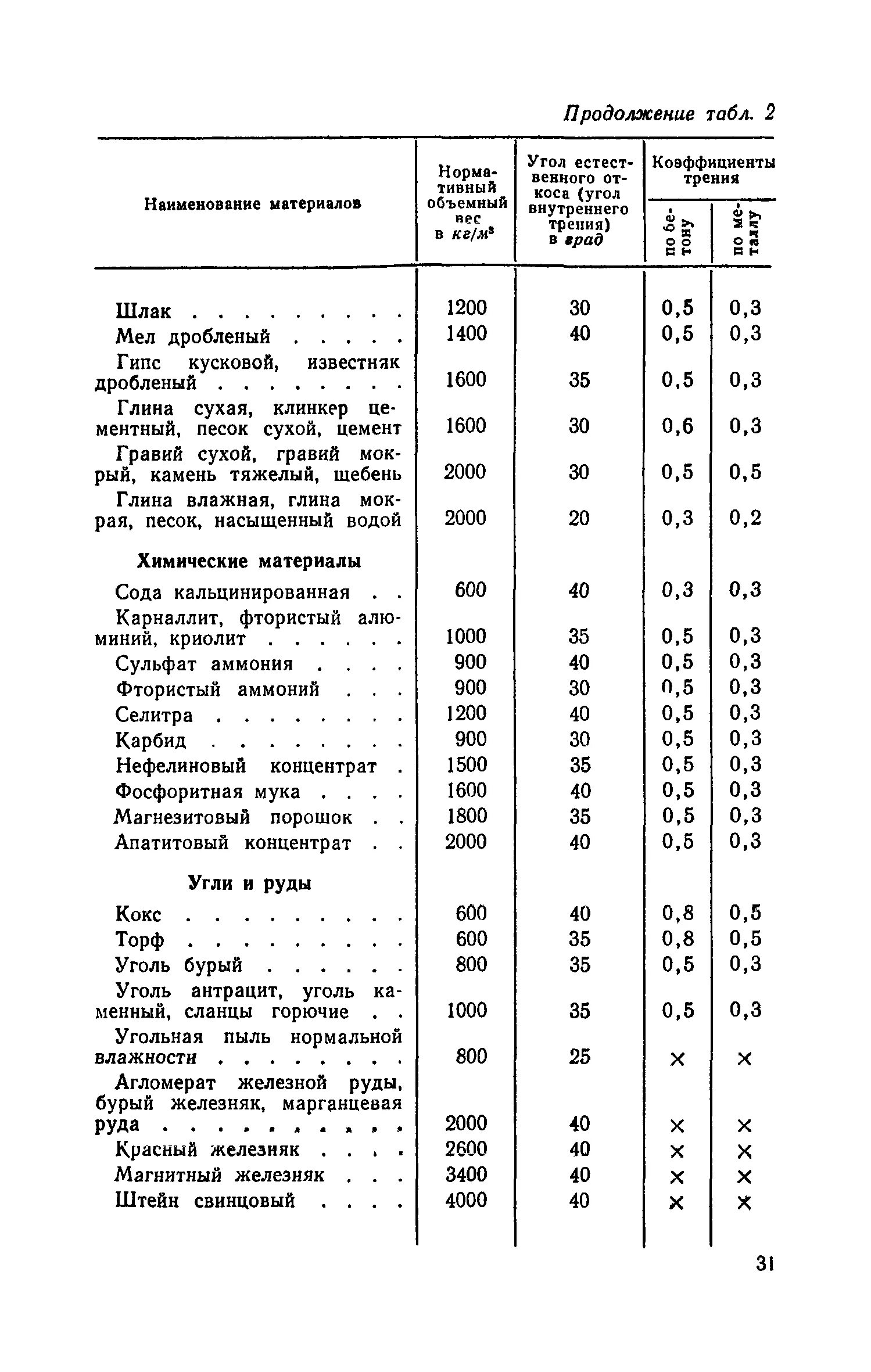 Коэффициент угла внутреннего трения. Коэффициенты трения сыпучих порошков. угол внутреннего трения угля. угол внутреннего трения навалочного груза.