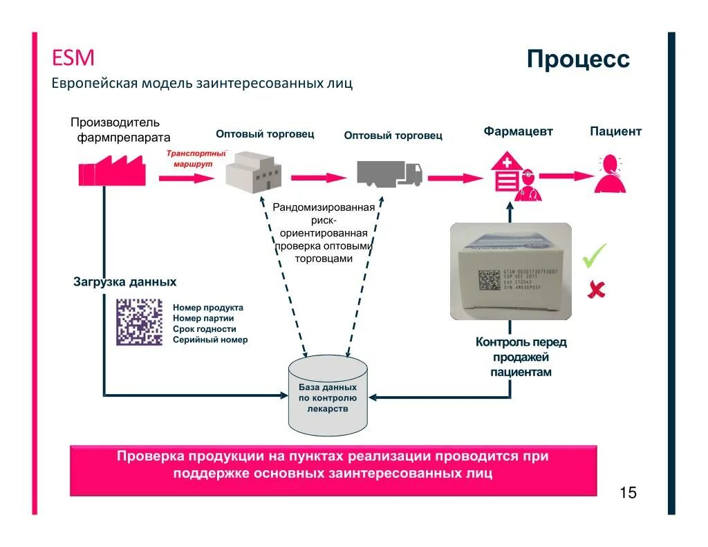 Import esm. Схема работы ESM. Для всех заинтересованных лиц. Проверка опт поставщиком. Европейская система квалификаций схема.