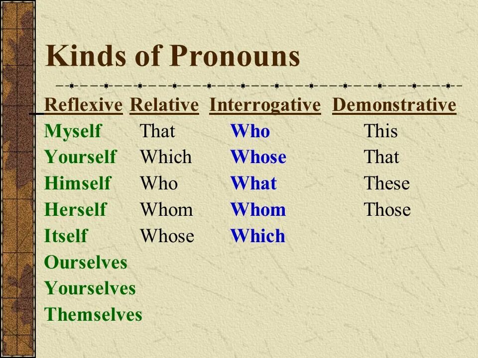 Kinda of pronouns. Interrogative and relative pronouns. Kinds of pronouns. Правило в английском языке interrogative pronouns. Myself pronoun