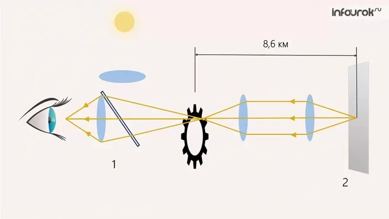 Световые волны 2 вариант. Оптическая схема Гюйгенса. Гюйгенс оптика. Диаскопический проектор Гюйгенса. Поляризация света Гюйгенс.