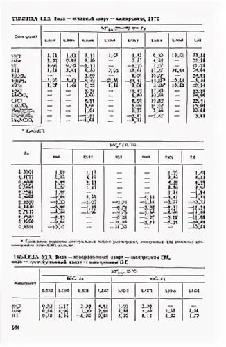 Теплота растворения воды