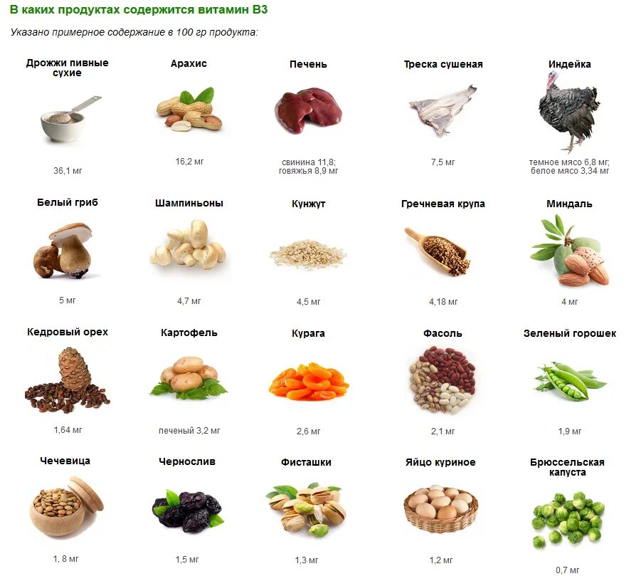 Витамин в7 продукты. Продукты содержащие витамин в3 таблица. Никотиновой кислоты в3 витамина источники. Витамин b3 ниацин в продуктах питания. B3 витамин где содержится в каких продуктах.