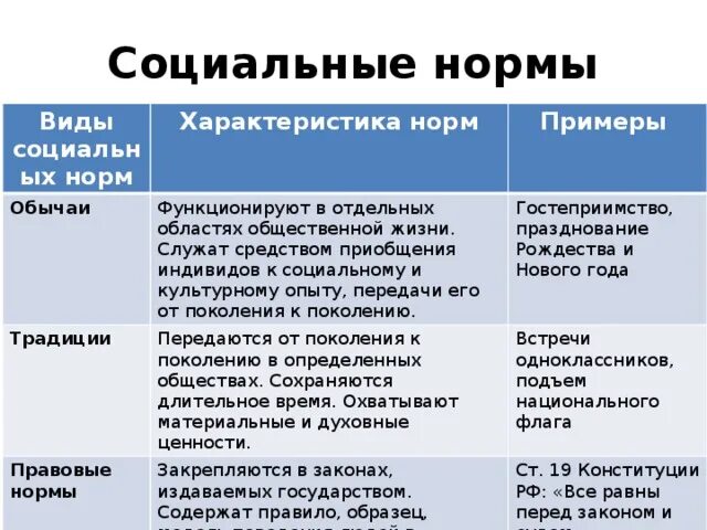 Социальные нормы отличия. Виды социальных норм характеристика примеры. Виды социальных норм и примеры Обществознание. Виды социальных норм характеристика норм примеры. Социальные нормы Обществознание 8 класс.