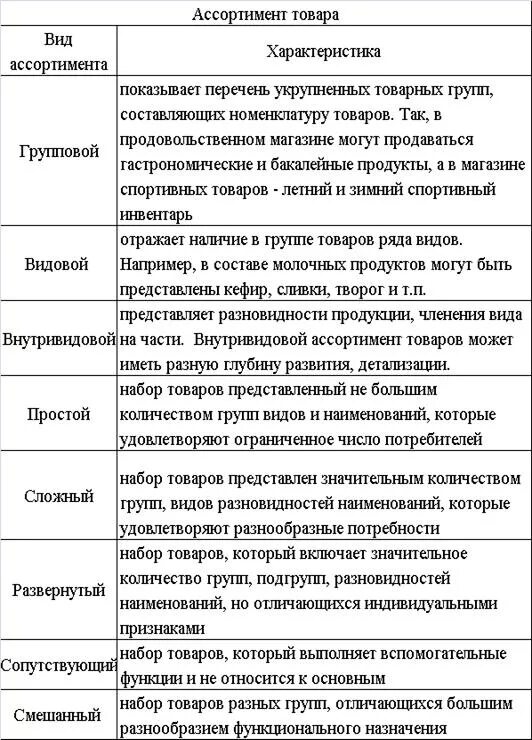 Характеристика группы образец. Характеристика ассортимента пример. Дайте характеристику видам ассортимента. Характеристика видов ассортимента товаров. Таблица ассортимента товаров.