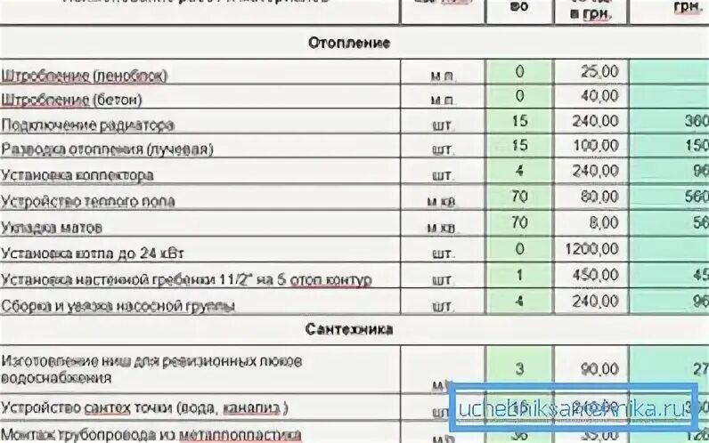 Монтаж радиатора отопления расценка в смете. Смета полипропилена труб. Расценки на монтаж отопления. Расценки на монтаж отопления в частном доме. Расценки на монтаж системы отопления.