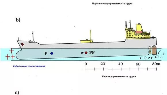 Как изменится осадка корабля если произойдет разгрузка