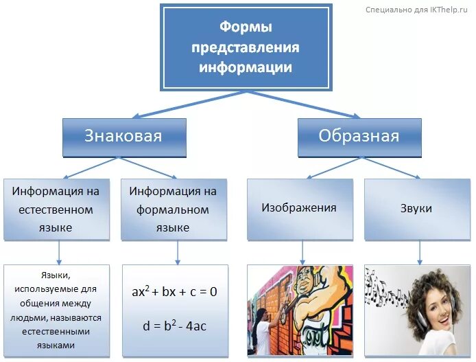 Образная форма представления информации