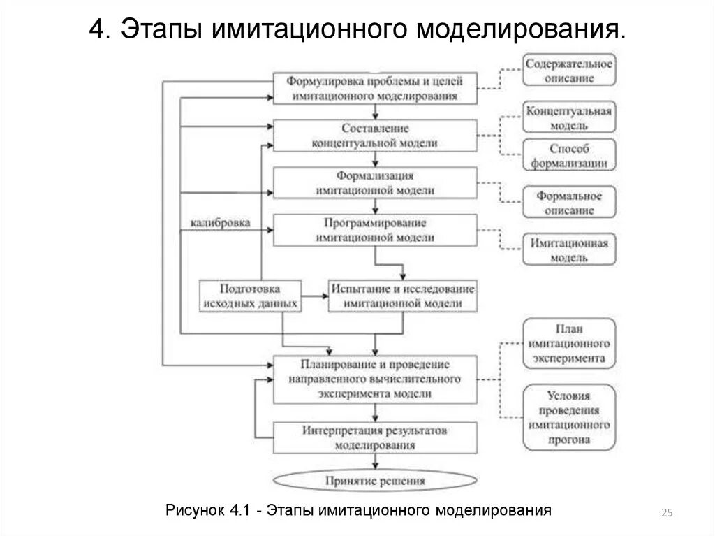 Этапы построения имитационной модели. Общая схема компьютерного моделирования. Определите правильную последовательность этапов моделирования. Процесс построения имитационное модели. Последовательность этапов игры