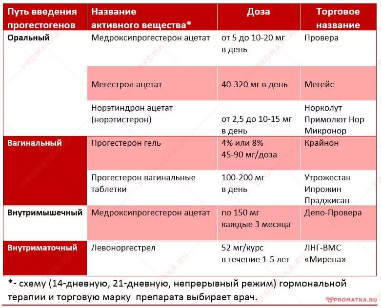 Гиперплазия эндометрия народное лечение. Препараты при гиперплазии эндометрия. Гиперплазия эндометрия препарат. Гормональная терапия при гиперплазии эндометрия. Гормональная терапия гиперпластических процессов эндометрия.