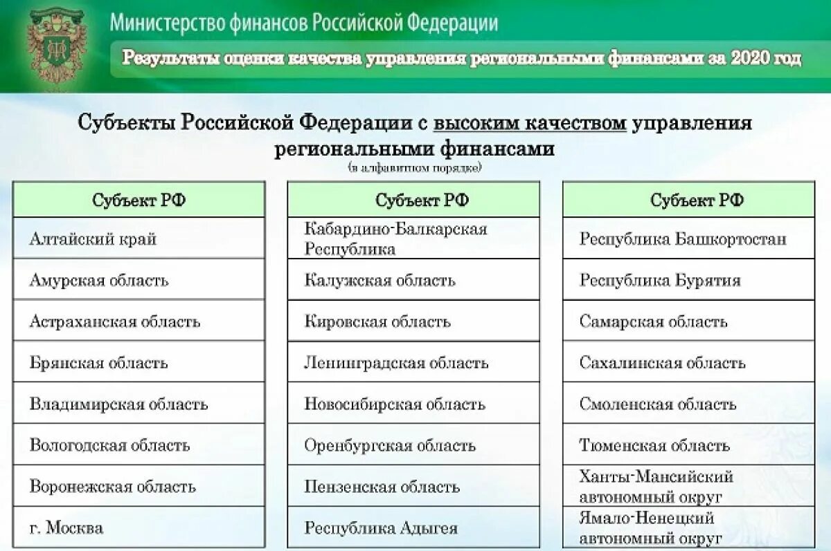 Сайт минфина перечень банков. Качество управления региональными финансами. Оценка качества управления финансами. Показатель качества управления финансами. Субъекты управления финансами Минфин.