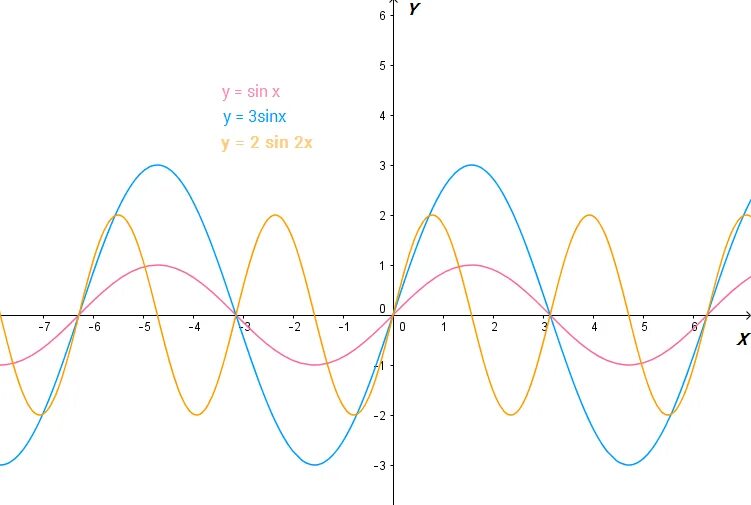 Y 1 2x cosx 2sinx 10. График синусоида y=sin x +1. График функции y 3sinx. График функции синус 3х. Построение Графика функции у=sin3x.