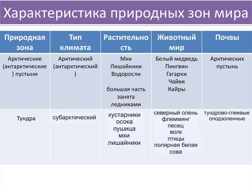 Характеристика природных зон таблица 7 класс география. Природные зоны земли 7 класс география таблица. Характеристики основных природных зон.