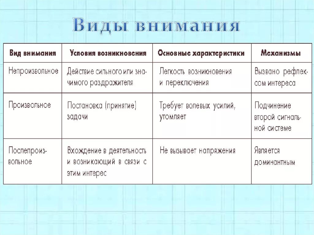 Чем характеризуется внимание. Виды внимания и их характеристика. Виды и свойства внимания в психологии таблица. Характеристика видов внимания в психологии. Охарактеризуйте виды внимания.