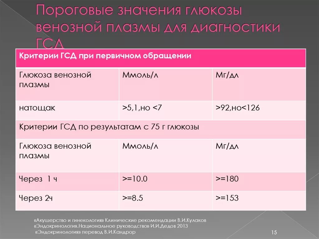 Среднесуточный уровень глюкозы норма. Диагностические критерии гестационного диабета. Уровень Глюкозы в плазме крови. Диагностика ге тационного сахарного диаьета. Критерии диагностики сахарного диабета 1 типа.