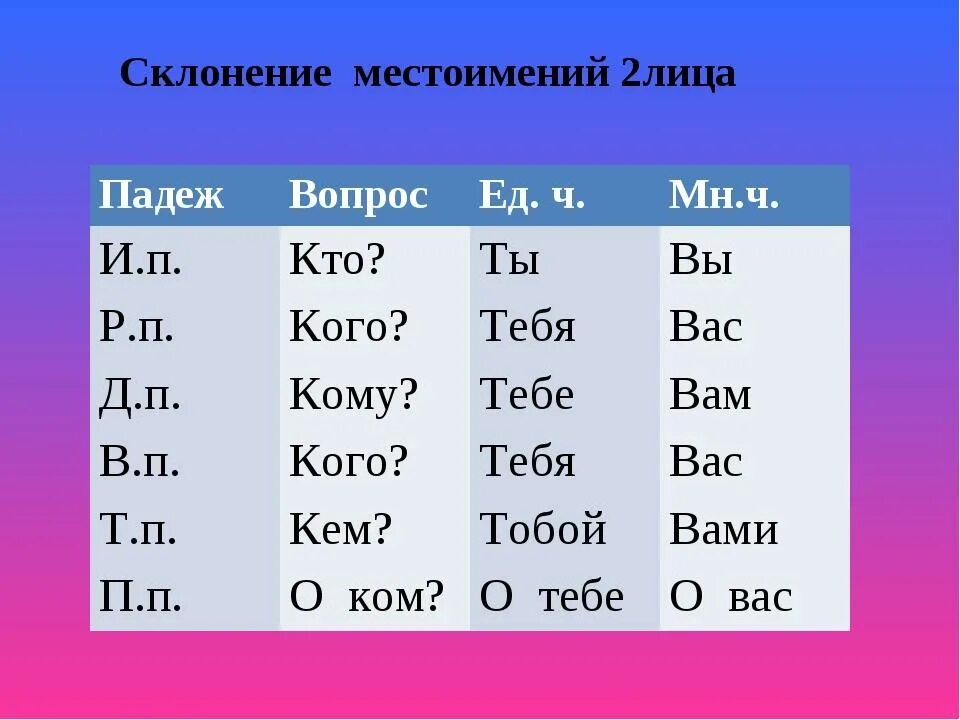 Мечтать склонение. Склонение местоимений 2 лица по падежам. Склонение личных местоимений. Склонение личных местоимений по падежам. Падежи местоимений.