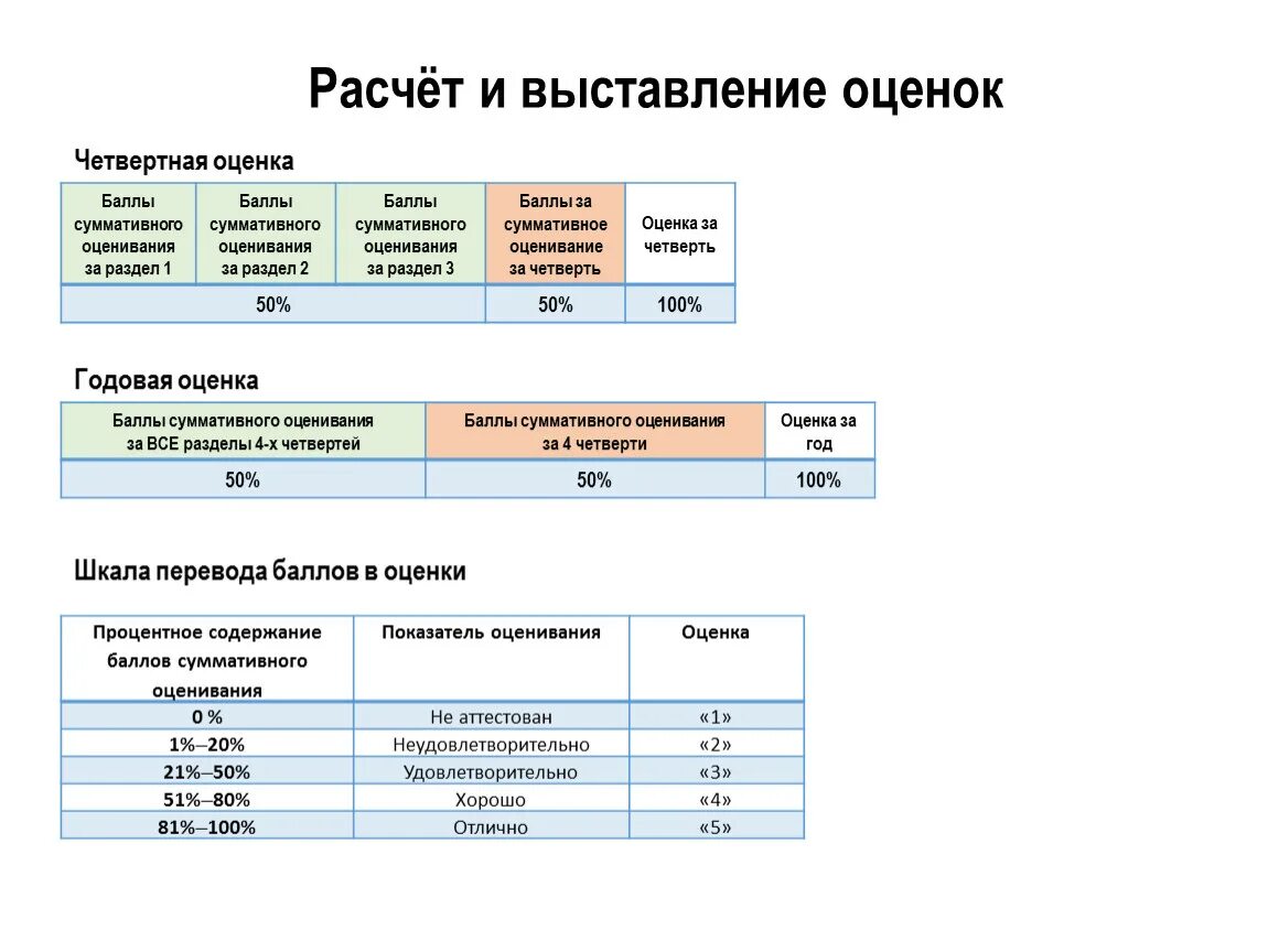 Таблица расчета оценок по баллам. Критерии выставления оценок в начальной школе за четверть. Как выставляются оценки. Критерии выставления годовых оценок.