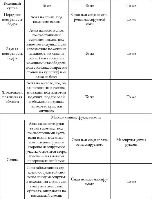 Нормы массажистов. Положение пациента и массажиста при проведении процедуры массажа. План проведения массажа. Таблица по массажу. Массажные единицы таблица.