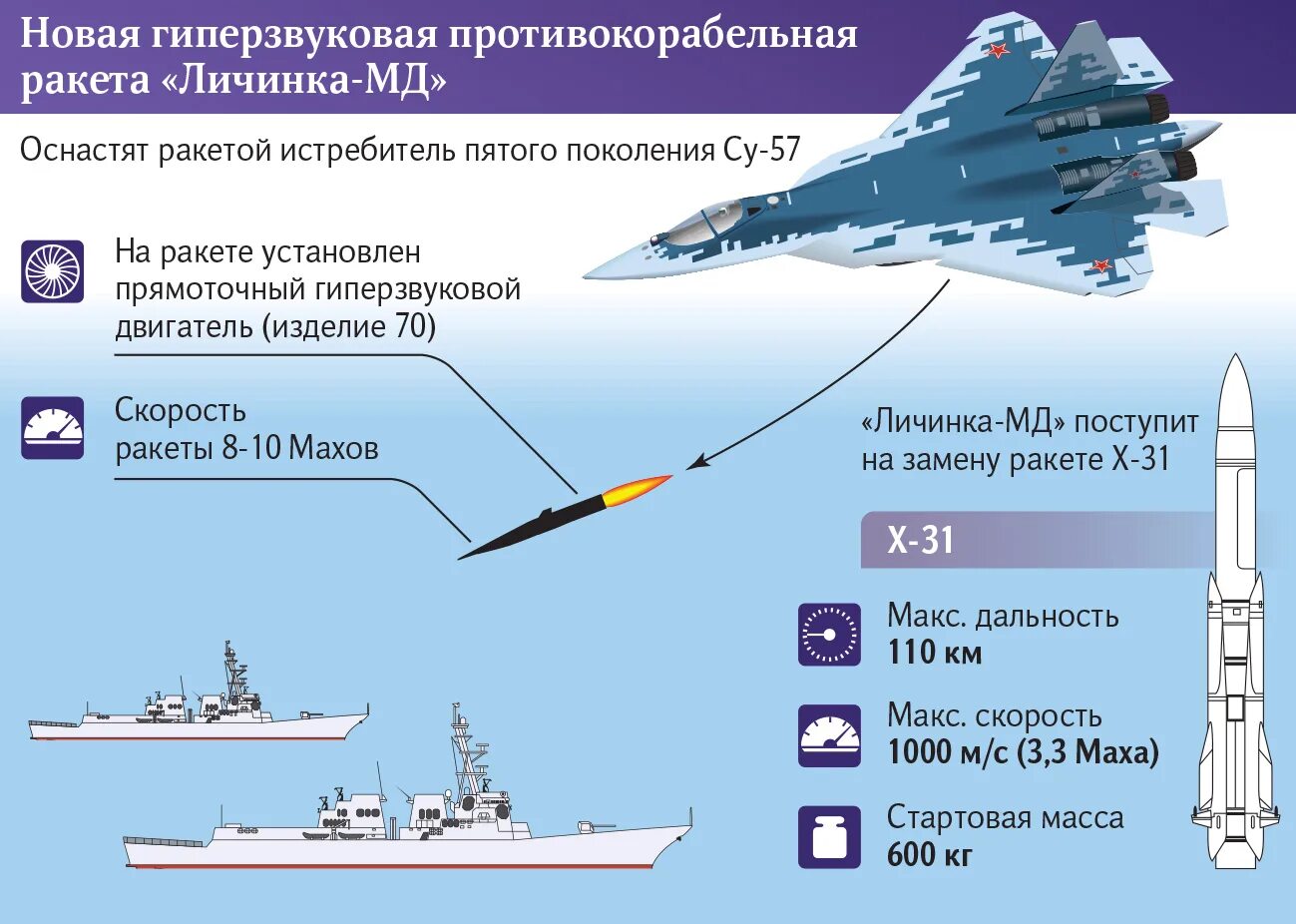 Новейшая высокоточная гиперзвуковая ракета. Гиперзвуковая ракета циркон. Личинка МД ракета. Перспективные ракеты для Су 57. Скорость российских гиперзвуковых ракет.