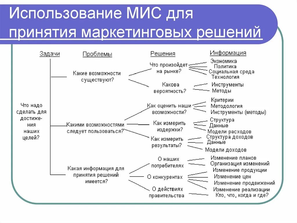 Использование мис для принятия маркетинговых решений. Инструменты решения маркетинговых задач. Принятие маркетинговых решений схема. Методы принятия решений маркетинг. Для принятия маркетинговых