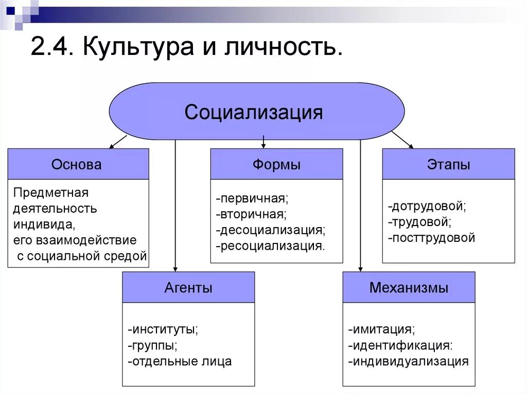 Культура общества окружающий мир 4 класс. Компоненты социализации личности. Культура и личность Культурология. Культура личности схема. Культура личности и общества.