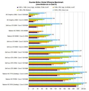 Fps benchmark cs 2